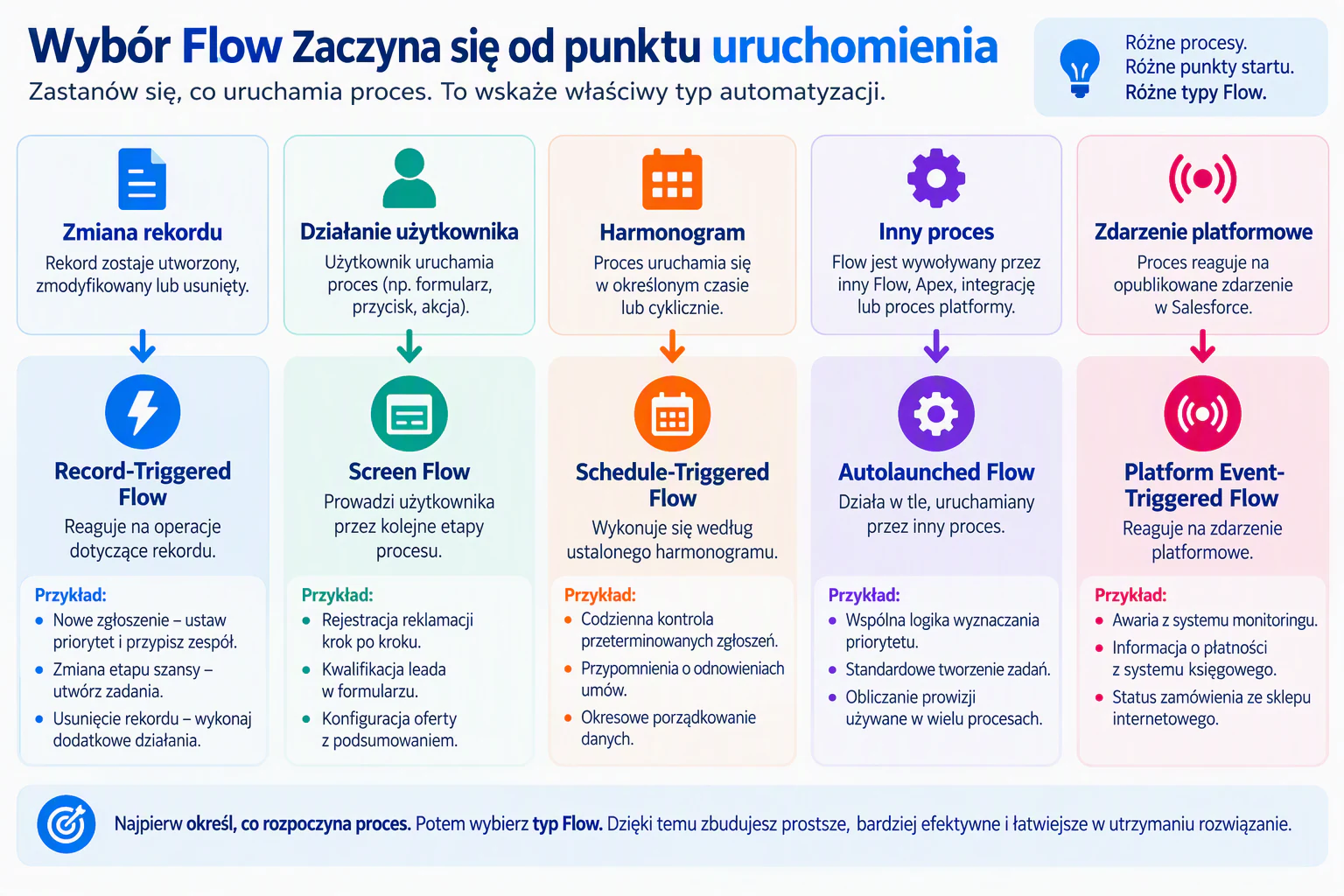 Wybór rodzaju Flow zaczyna się od punktu uruchomienia procesu