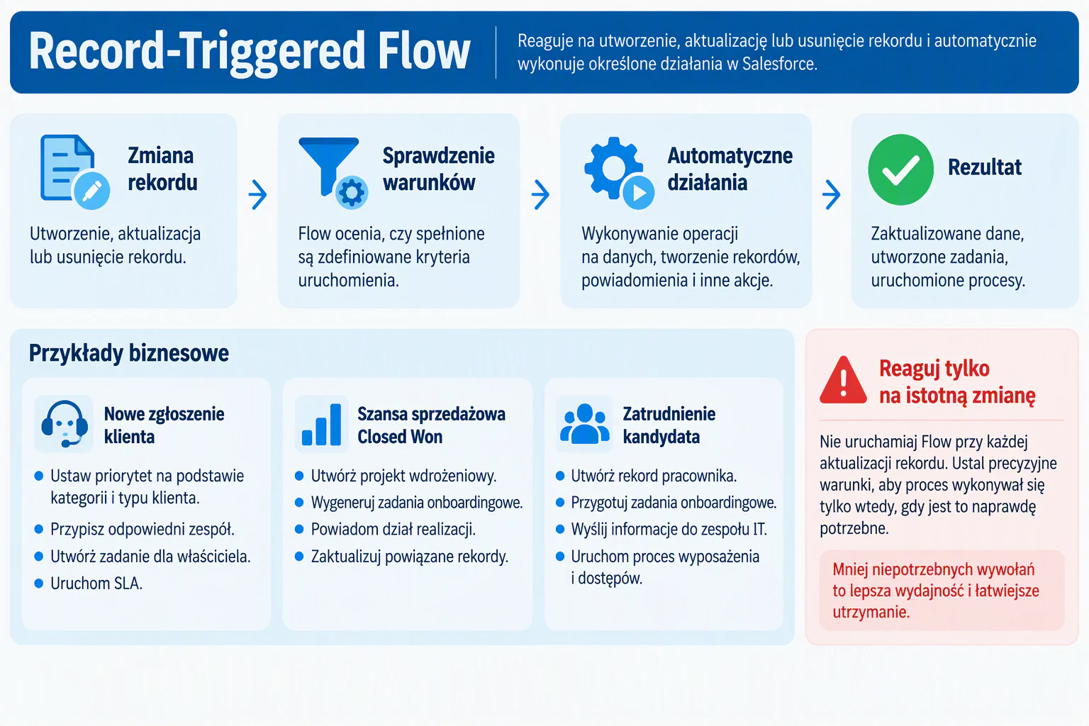 Record-Triggered Flow reaguje na istotną zmianę rekordu
