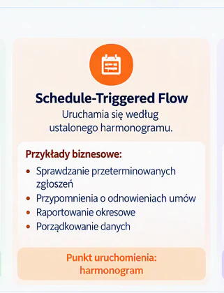 Schedule-Triggered Flow wykonuje proces według harmonogramu