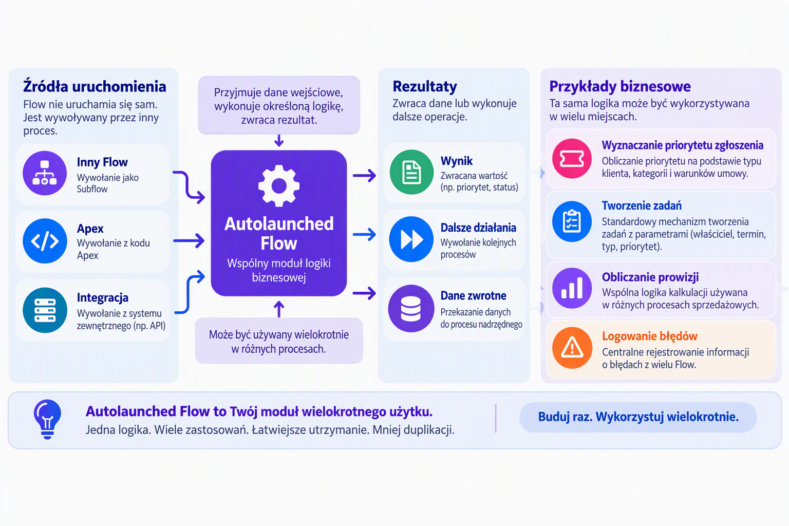 Autolaunched Flow jako wspólny moduł logiki