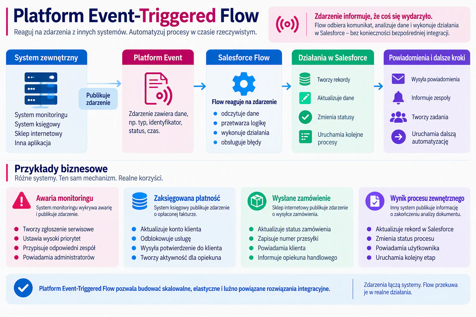 Platform Event-Triggered Flow reaguje na komunikat o zdarzeniu