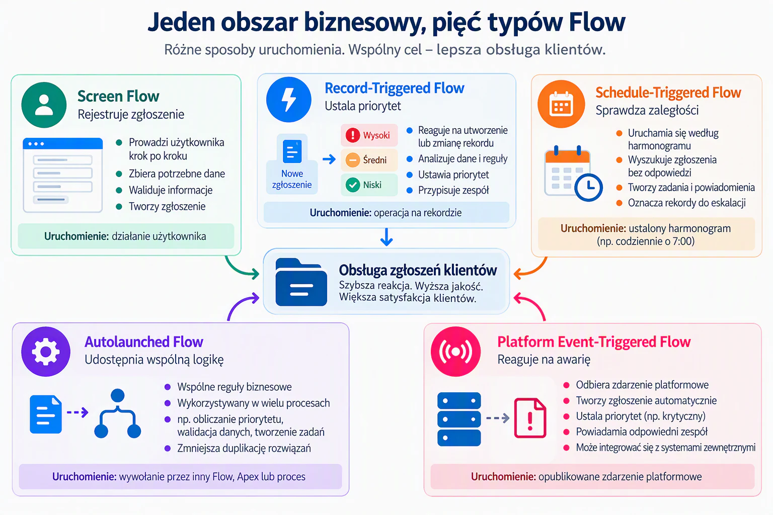 Jeden proces biznesowy może wykorzystywać kilka typów Flow