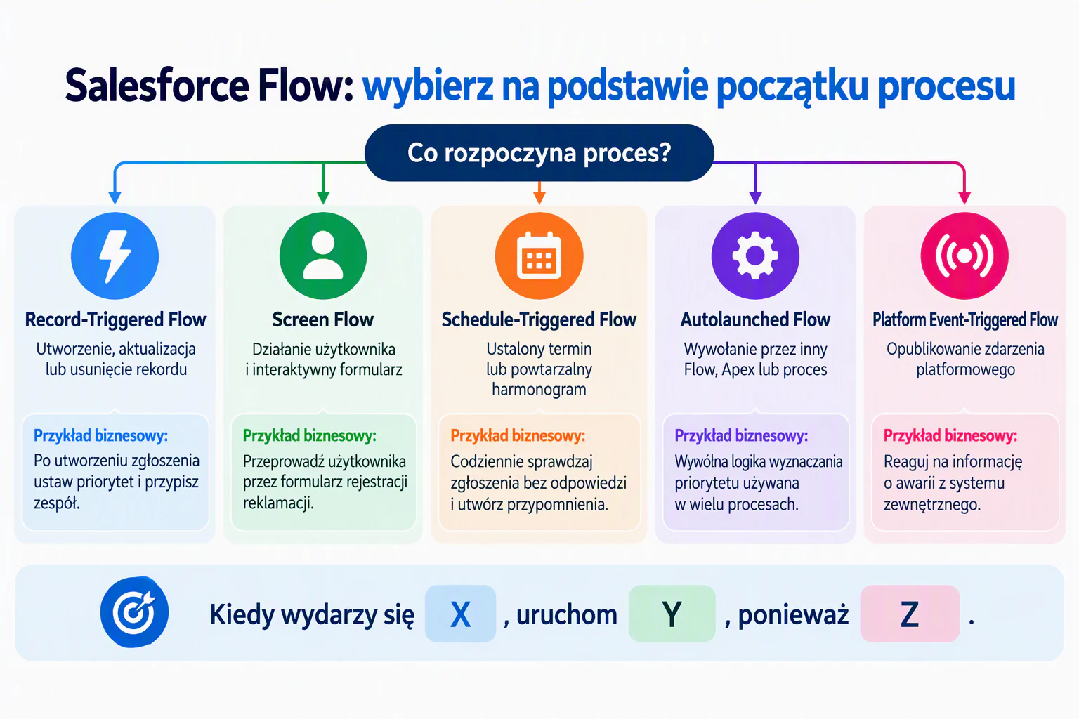 Wybieraj rodzaj Flow na podstawie początku procesu